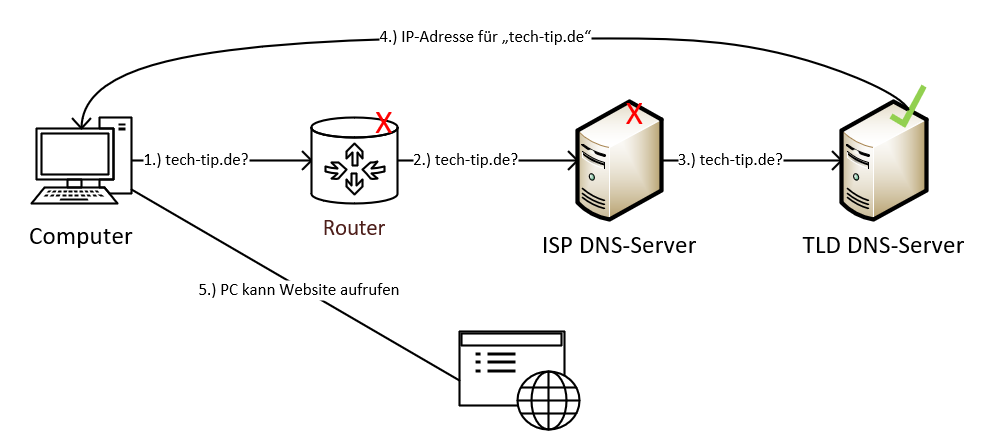 Tdc Dns Server Ip Adresser