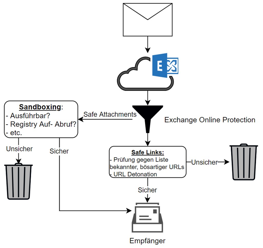 exchange-online-protection-erkl-rung-und-funktionsweise-inklusive