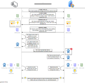 Wie funktioniert ein SSL bzw. TLS Handshake?
